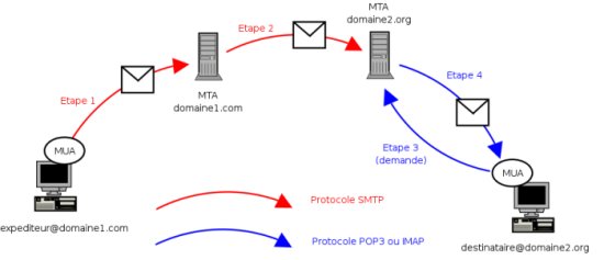 étapes email