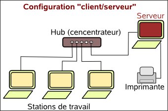 client/serveur